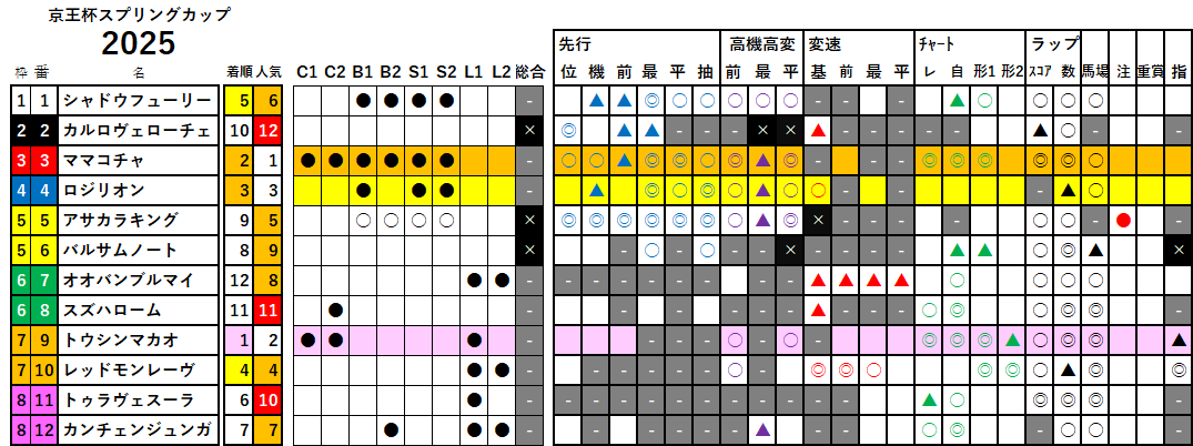 京王杯ＳＣ　検証データ　2025